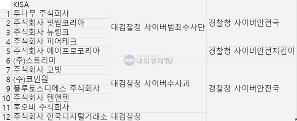  ISMS 인증 거래소 12곳 현황 / 자료=각사 취합