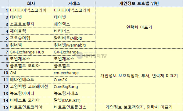 거래소 14곳의 개인정보 보호법 위반 실태 / 자료=각사 취합