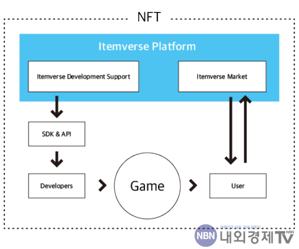 아이템버스 플랫폼 구조도 / 자료=한국모바일게임협회