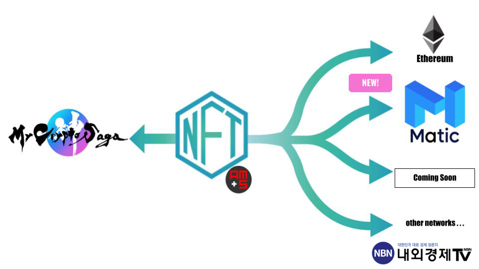 더블점프 도쿄가 개발한 '마이크립토 히어로즈'의 후속작 '마이 크립토 사가'는 에셋 미러링 시스템(AMS, Asset Mirroring System)으로 멀티 블록체인에 대응한 첫 게임이다. / 자료=더블점프도쿄