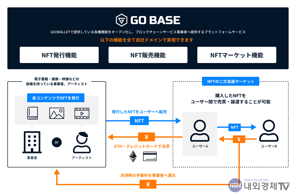 일본 블록체인 게임업계가 사용하는 전용 지갑 'GO! WALLET'과 연동되는 '고 베이스'는 NFT 발행부터 거래까지 특화돼 '옥트 패스' 베타 버전의 또 다른 원형이다. / 자료=스마트앱