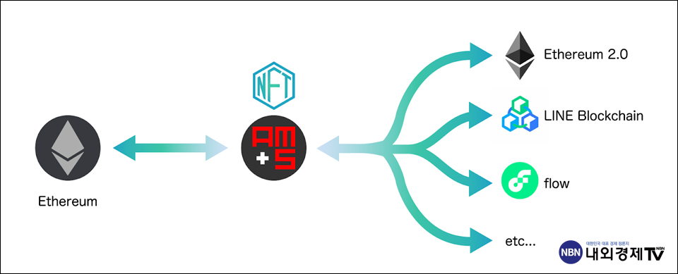 더블점프 도쿄의 멀티 블록체인 대응 솔루션 'MCH+AMS(Asset Mirroring System)' / 자료=더블점프 도쿄