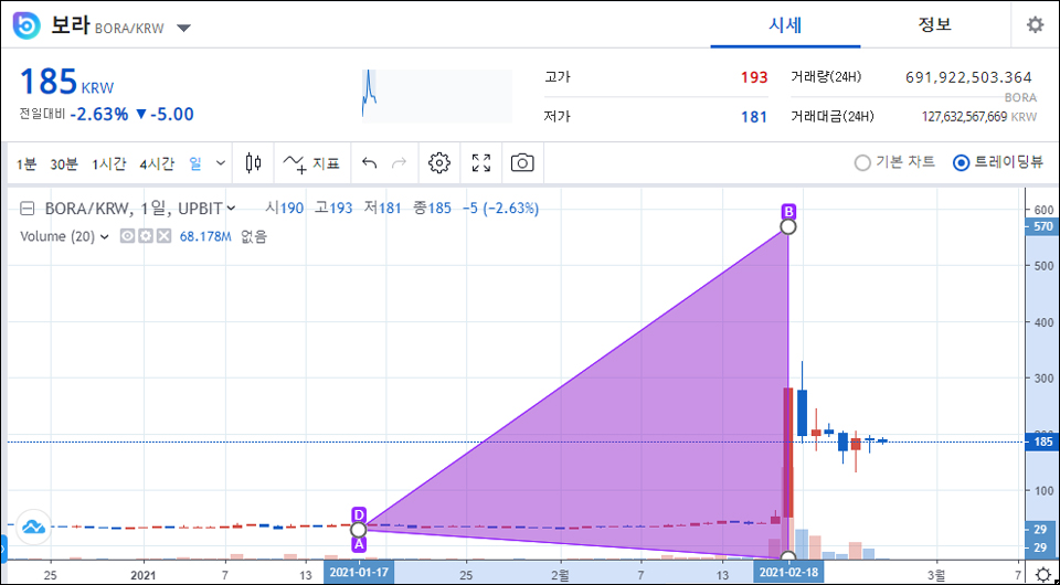 갈라가 한국법인 '갈라랩'을 통해 매각한 보라(BORA)의 ROI 구간 / 자료=업비트