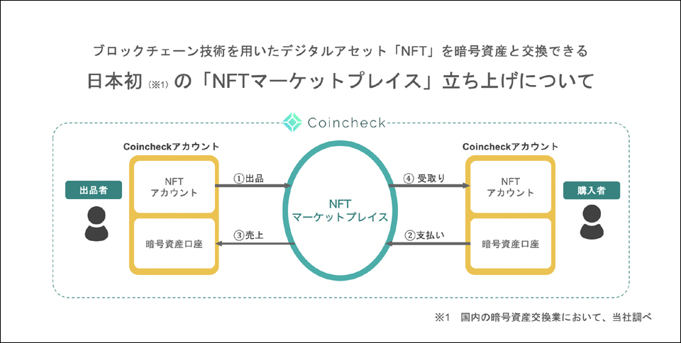 지난해 8월 코인체크가 공개했던 NFT 마켓 / 자료=코인체크