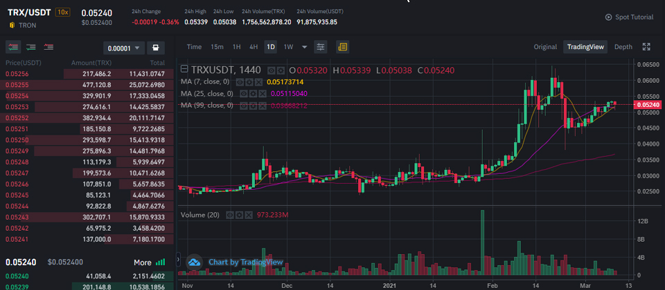 바이낸스 테더마켓에서 거래 중인 트론(TRX) / 자료=바이낸스