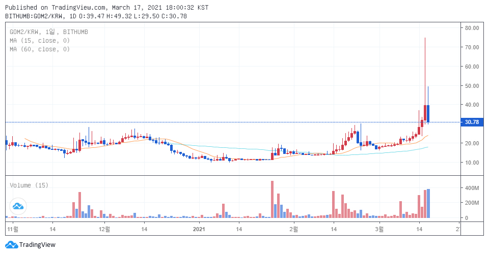 빗썸 원화 마켓에서 거래 중인 고머니2(GOM2) / 자료=빗썸