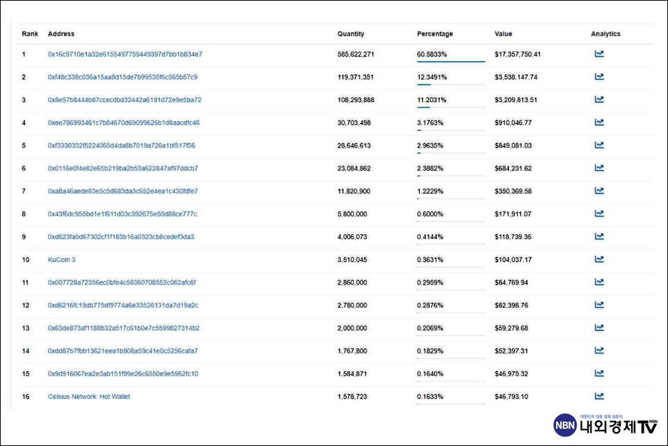 GOM2 이더스캔 상 홀더순위 / 제공=애니멀고