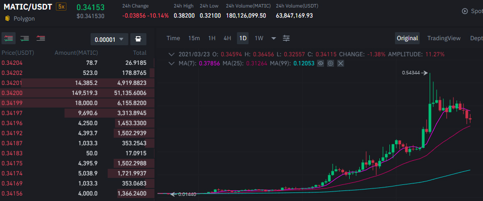 바이낸스 테더마켓서 거래 중인 폴리곤(MATIC) / 자료=바이낸스