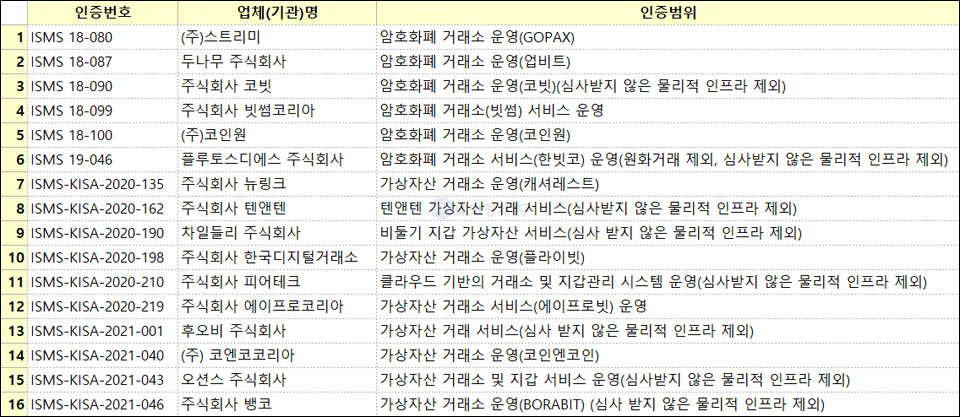국내 가상자산 사업자 ISMS 인증번호 획득 현황 / 자료=KISA