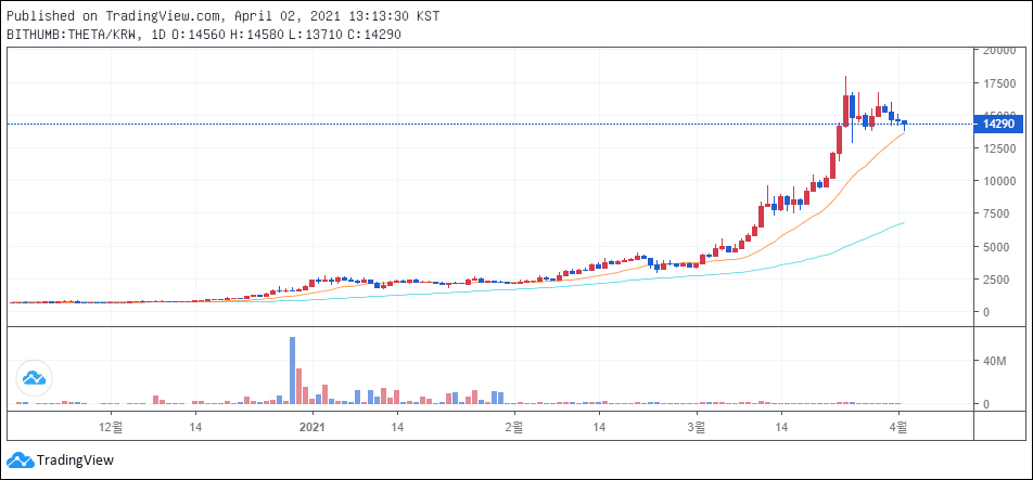 빗썸에서 거래 중인 쎄타토큰(THETA) / 자료=빗썸