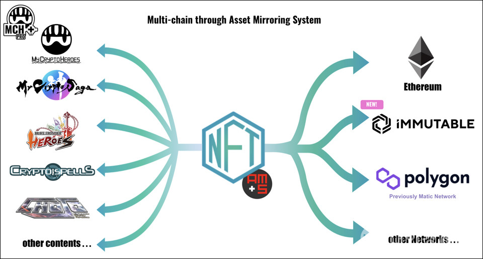 마이크립토 히어로즈를 중심으로 거버넌스 코인 생태계 구축도 완성 단계다. / 자료=더블점프 도쿄