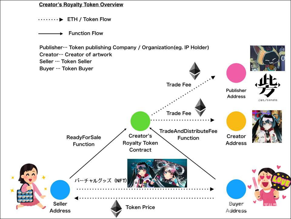 더블점프 도쿄는 NFT 생태계 확장을 위해 메타버스의 근간이라 할 수 있는 가상세계 코나타(Conata)에서 NFT 발행을 위한 연구를 시작했다. / 자료=비욘드컨셉