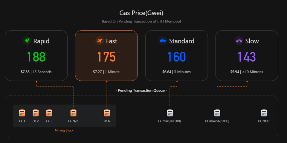 실시간으로 변하는 이더리움 가스비 / 이미지=가스 나우 갈무리