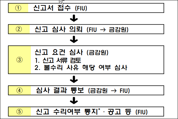 가상자산사업자 신고 업무절차 흐름도 / 자료=금융정보분석원