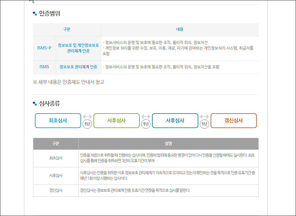 ISMS 인증 유지에 필요한 심사 / 자료=KISA