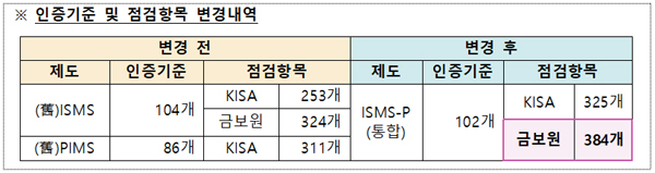자료=금융보안원