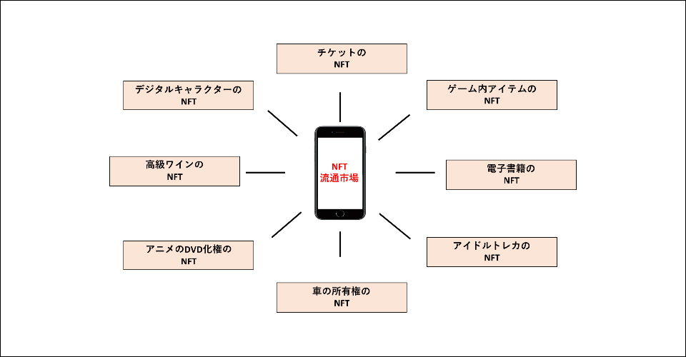 NFT 레카의 NFT 생태계 구성 / 자료=코인북