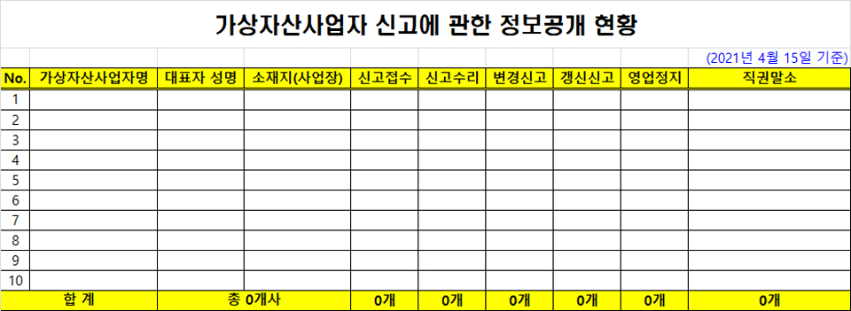 가상자산사업자 신고에 관한 정보공개 현황 / 자료=금융정보분석원(FIU)