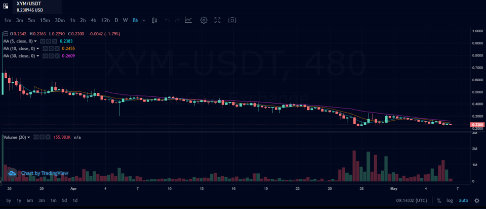 쿠코인 테더마켓에서 거래 중인 심볼(XYM) / 자료=쿠코인
