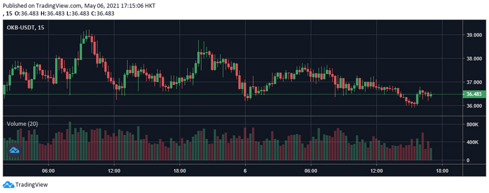 OKEx 테더 마켓에서 거래 중인 오케이비(OKB) / 자료=OKEx