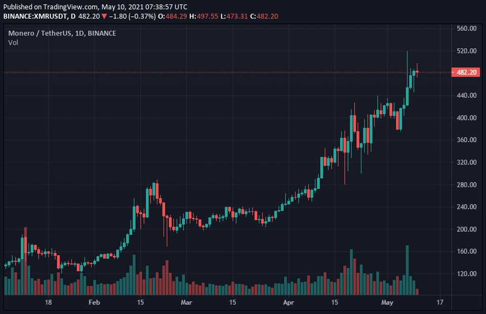 최근 1년간 바이낸스 테더마켓에서 거래된 모네로(XMR) 가격 추이 / 자료=트레이딩뷰