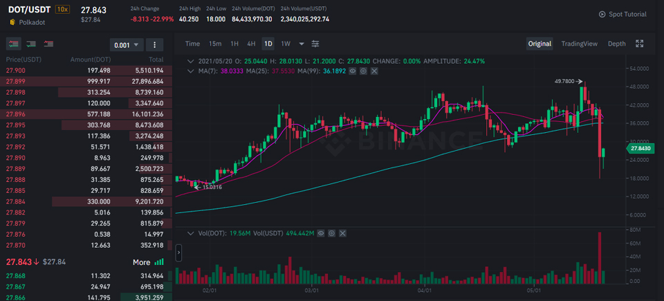 바이낸스 테더마켓에서 거래 중인 폴카닷 / 자료=바이낸스