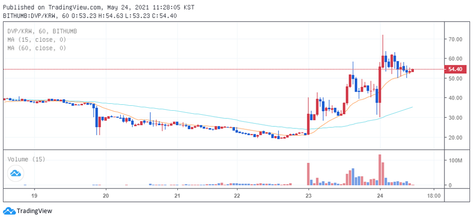 빗썸 의존도 95%에 육박하는 디브이피(DVP) / 자료=빗썸