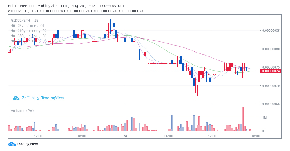 후오비 코리아에서 거래 중인 에이아이닥 / 자료=후오비 코리아