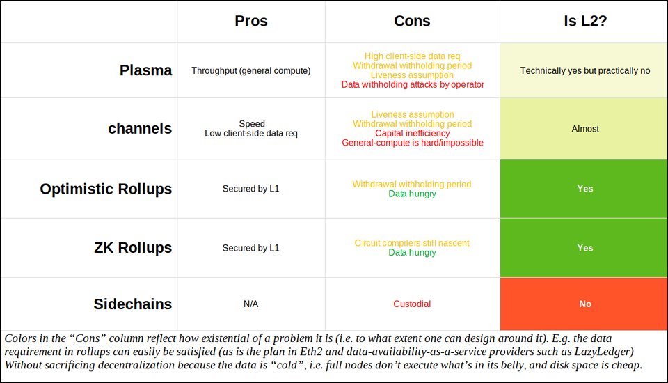 레이어2 솔루션 프로젝트들도 기술 경쟁이 한창이다. / 자료=Gourmet Crypto