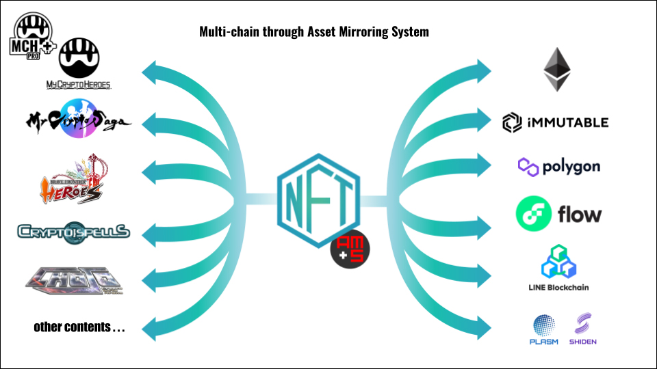더블점프 도쿄의 멀티 블록체인 대응 현황 / 자료=더블점프 도쿄