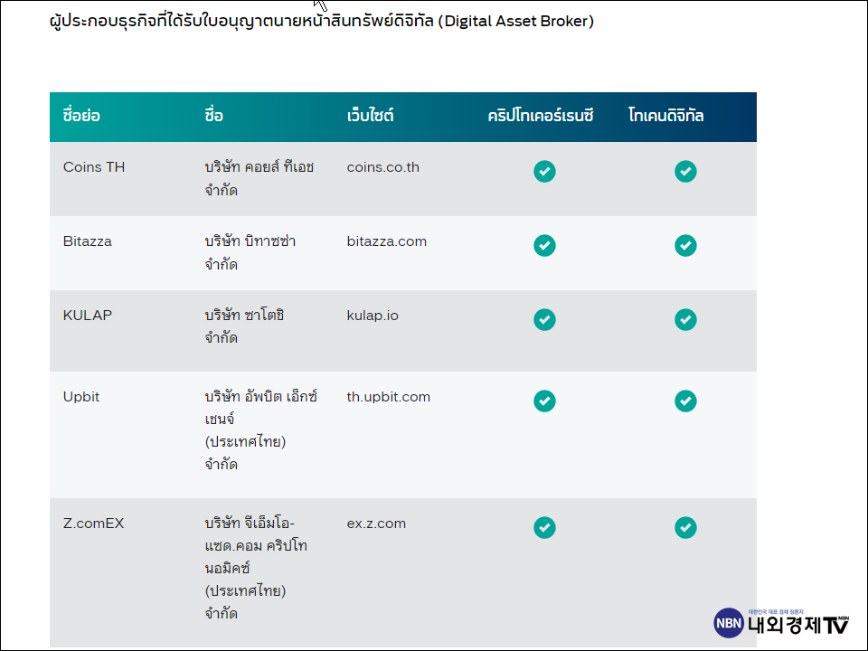 업비트 태국이 태국 SEC로 획득한 라이센스 일부 / 자료=태국 SEC