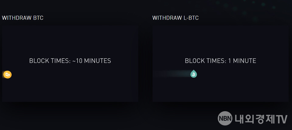 리퀴드 비트코인의 전송 시간 / 자료=리퀴드 네트워크
