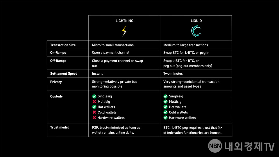 비트코인 레이어2 솔루션 라이트닝 네트워크와 리퀴드 네트워크 비교 스펙 / 자료=리퀴드 네트워크