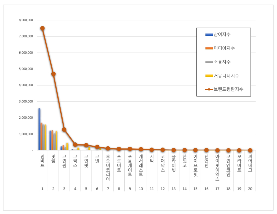 한국기업평판연구소가 '가상화폐거래소 브랜드 2021년 6월 빅데이터 분석결과'를 공개하면서 지닥과 피어테크를 같은 기준으로 집계했다. / 자료=한국기업평판연구소