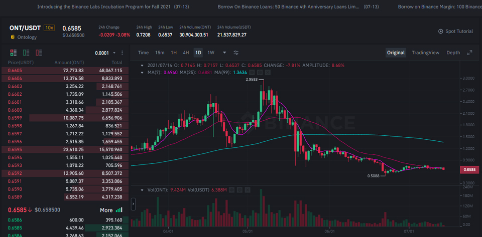 바이낸스 테더마켓에서 거래 중인 온톨로지 / 자료=바이낸스