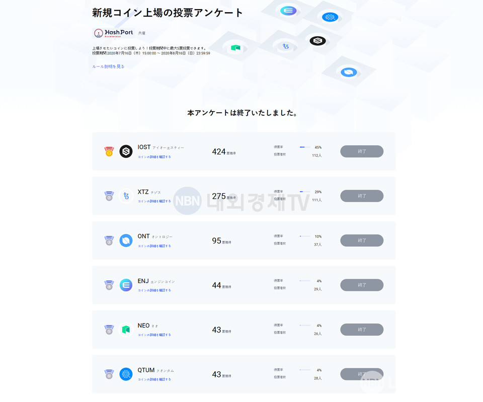 지난해 7월 후오비 재팬 상장 투표에서 3위를 기록한 온톨로지 / 자료=후오비 재팬
