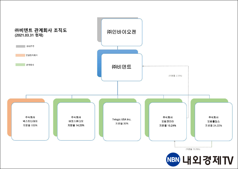 비덴트 조직도 / 자료=비덴트