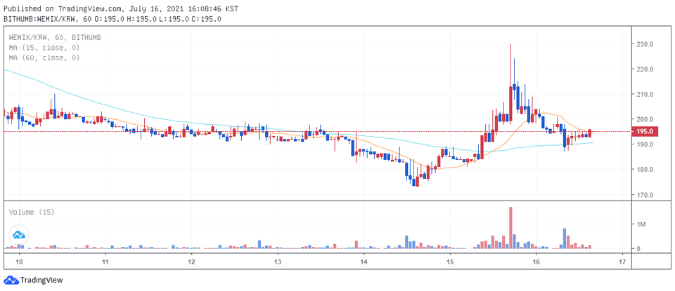빗썸에서 거래 중인 위믹스 / 자료=빗썸