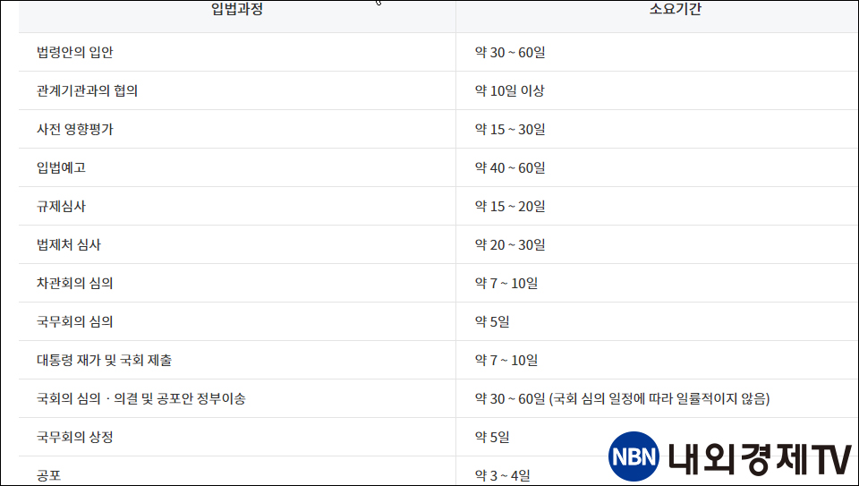 입법과정 단계별 소요시간 / 자료=법제처