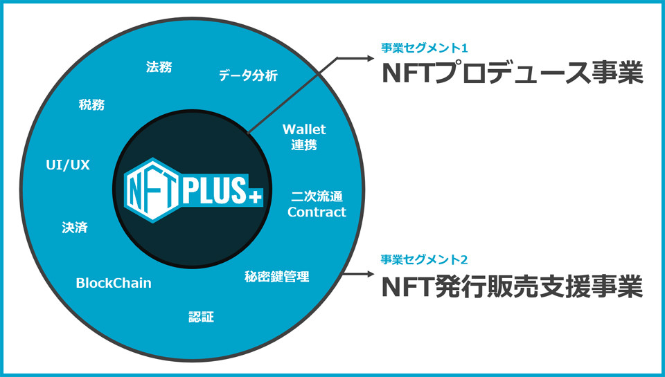 곤조 애니메이션이 채택한 더블점프 도쿄의 NFT 지원 프로그램 'NFT플러스' / 자료=더블점프 도쿄