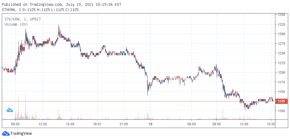 업비트 원화마켓에서 거래 중인 스택스 / 자료=업비트