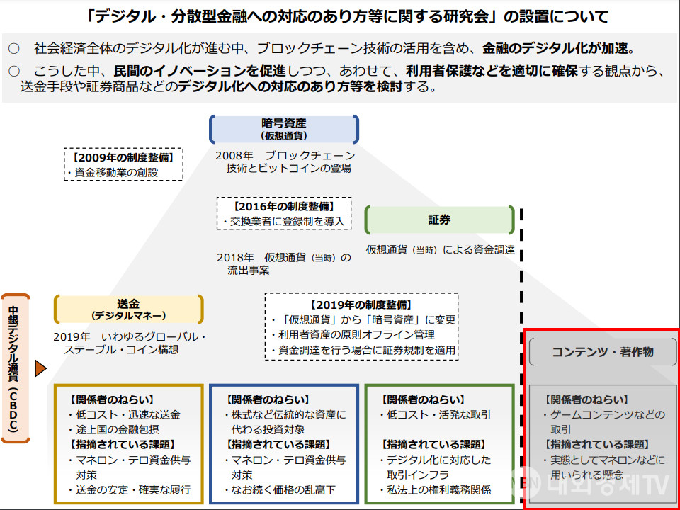 연구회는 NFT 대신 게임 콘텐츠 거래를 언급했다. / 자료=일본 금융청