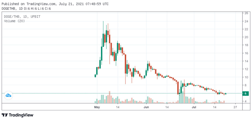 업비트 태국의 바트 마켓(THB)에서 거래 중인 도지코인(DOGE) / 자료=업비트 태국