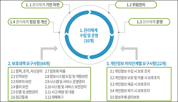 ISMS 인증기준 / 자료=KISA