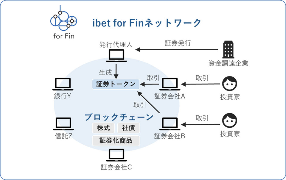  STO 표준화를 위한 아이벳 포 빈 네트워크 구상도 / 자료=SBI 증권