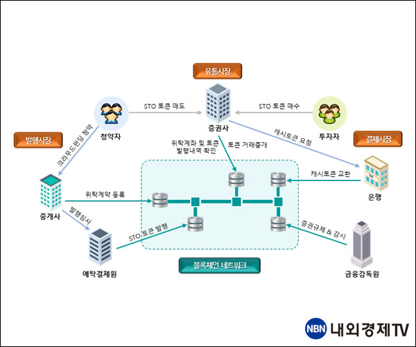 STO 플랫폼 개념검증 기능 흐름도 / 자료=한국예탁결제원