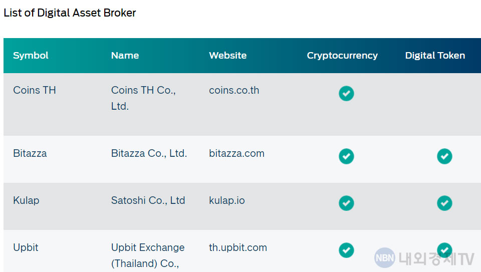 업비트 태국이 오더 북을 공유할 수 있는 라이센스 일부 / 이미지=태국 증권거래위원회 갈무리