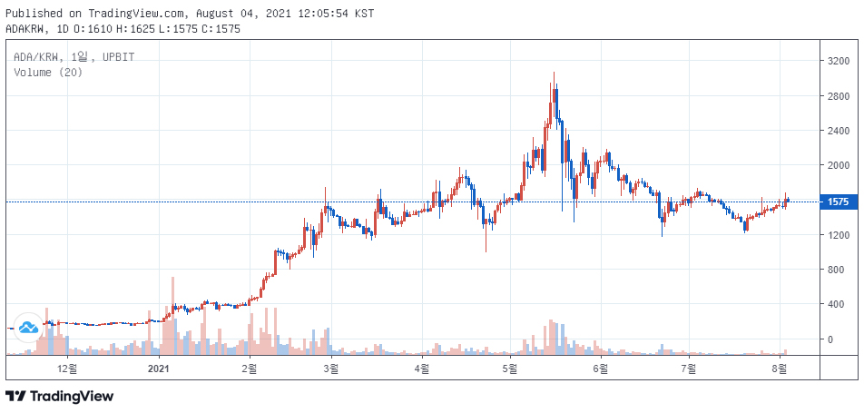 업비트 원화마켓서 거래 중인 에이다(ADA) / 자료=업비트