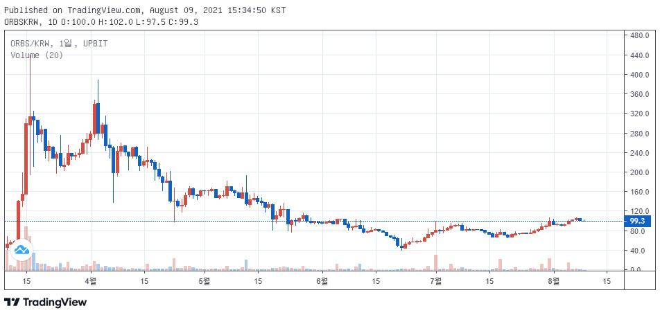 업비트 원화마켓서 거래 중인 오브스(ORBS) / 자료=업비트