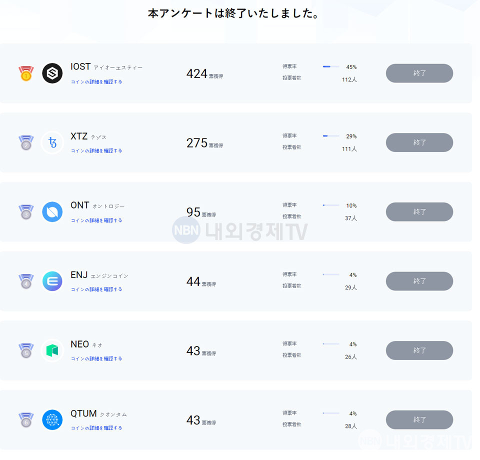 지난해 후오비 재팬은 온톨로지를 상장 후보군으로 선정, 투표를 진행한 바 있다. / 자료=후오비 재팬